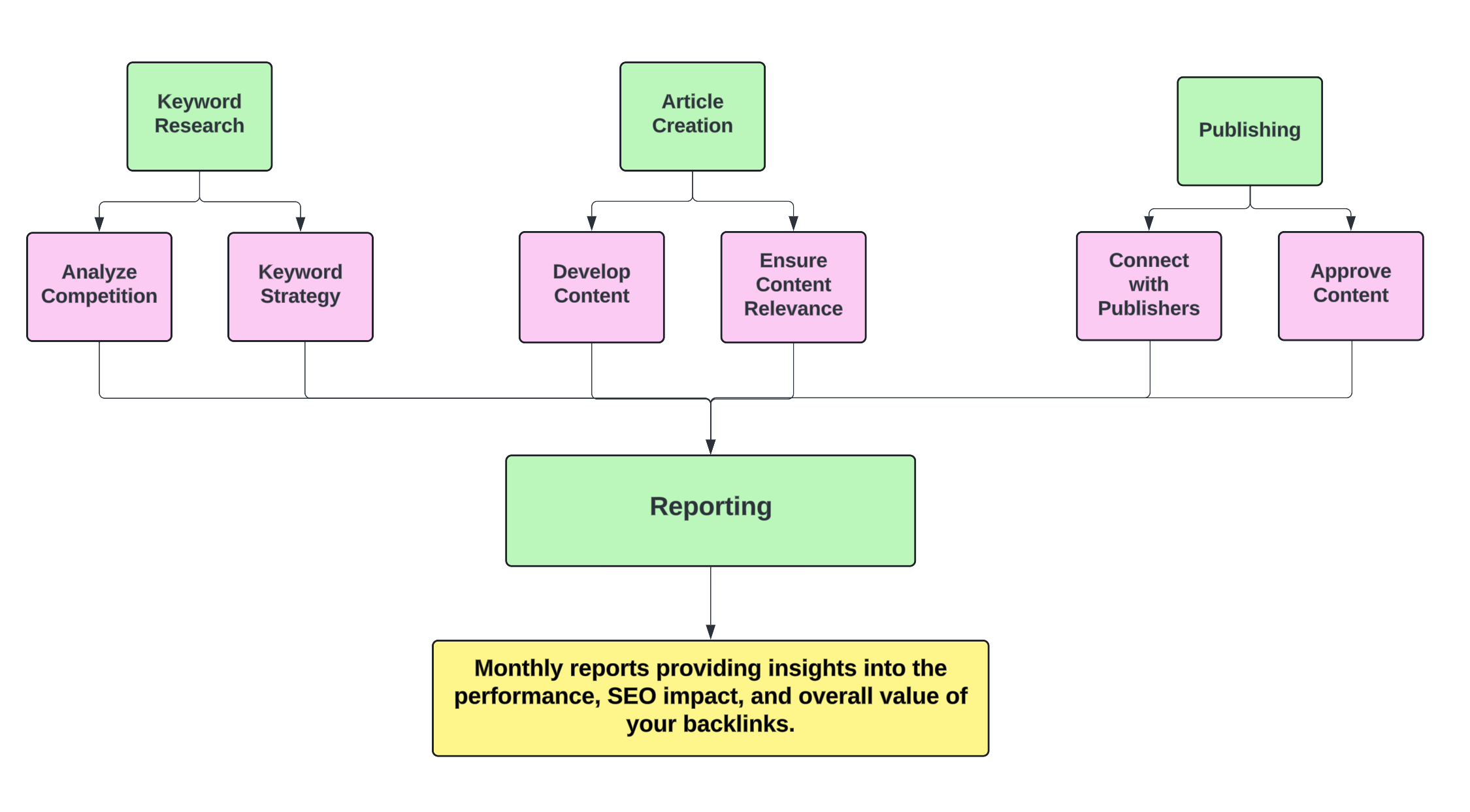 Backlinks Strategy Map