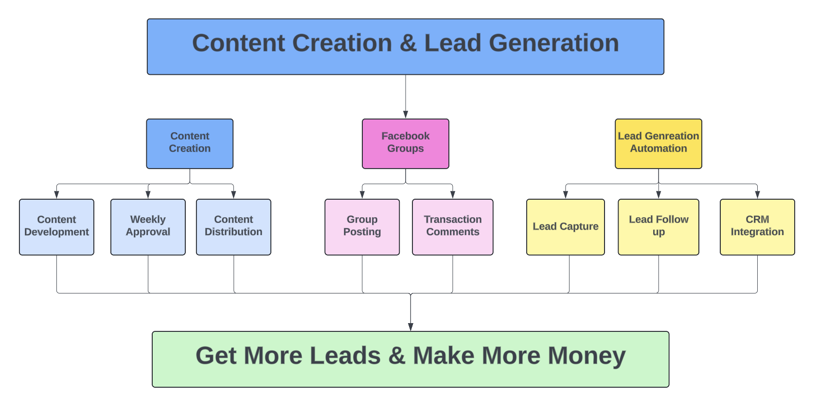 Growth Roadmap